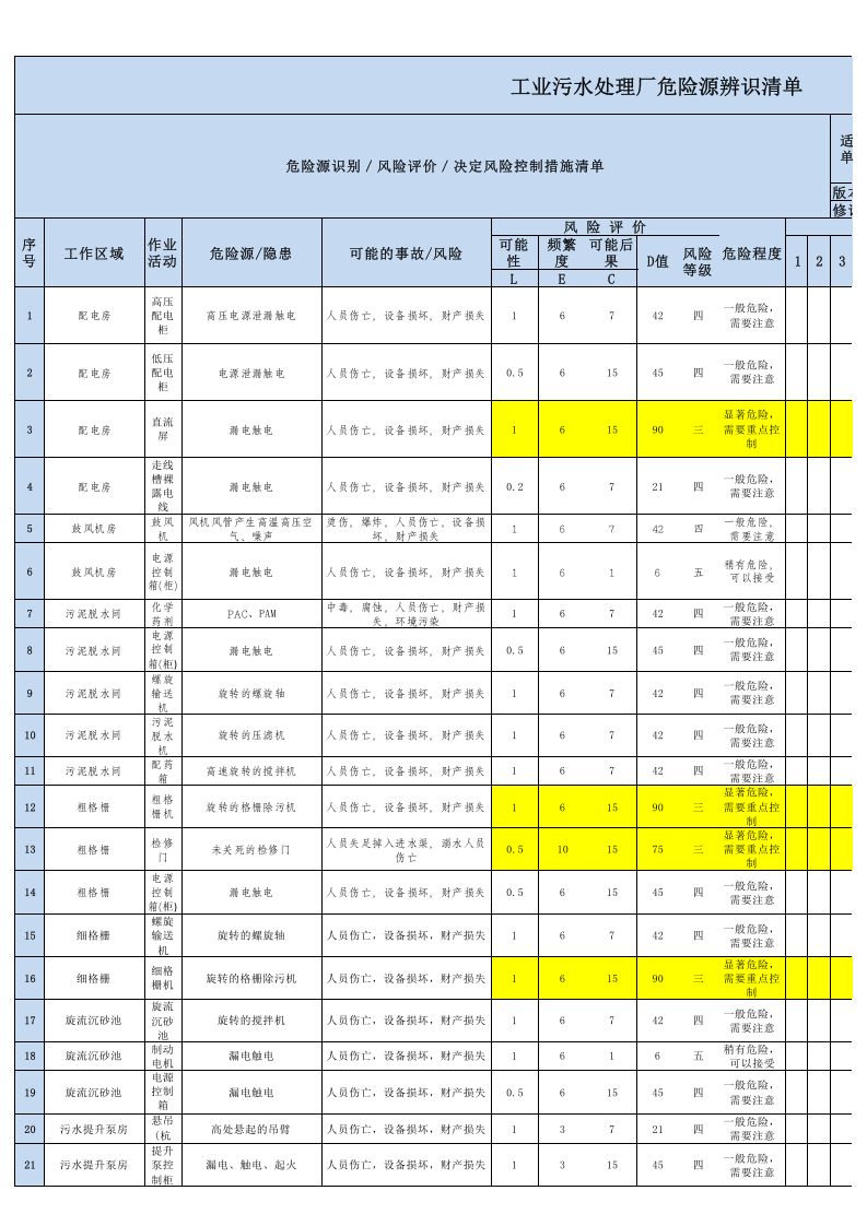 工业污水处理厂全面危险源辨识清单（安全职场文库：chaojikaoba.cn）.xls 第1页
