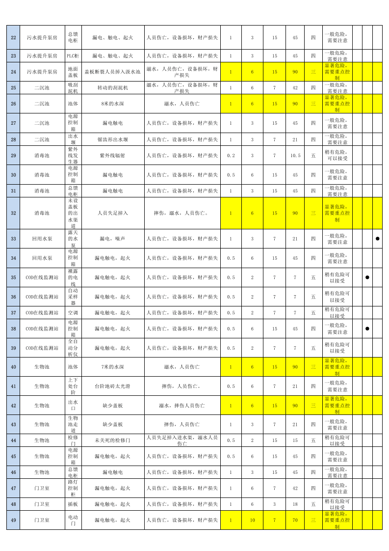 工业污水处理厂全面危险源辨识清单（安全职场文库：chaojikaoba.cn）.xls 第2页