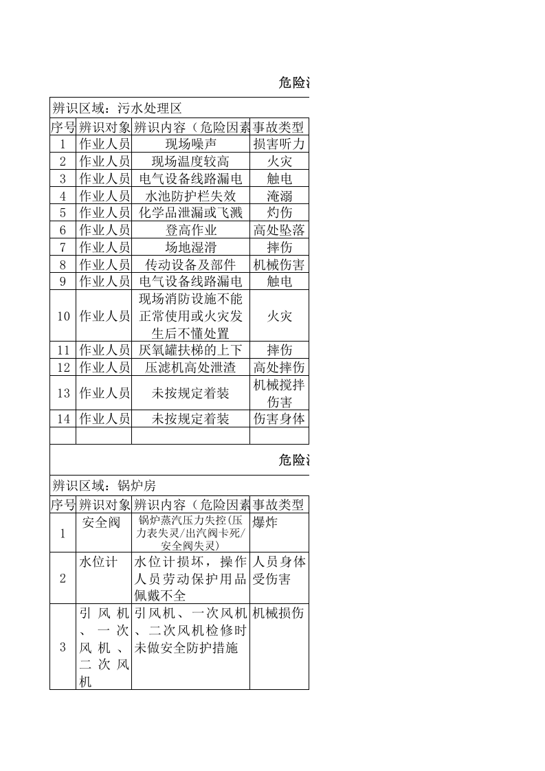 化工厂危险源辨识---与风险评价信息.xls 第1页