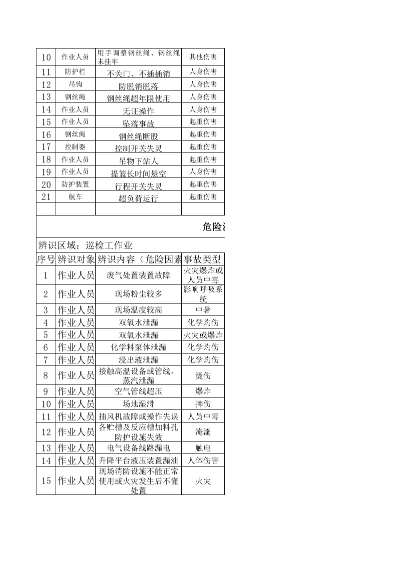 化工厂危险源辨识---与风险评价信息.xls 第6页