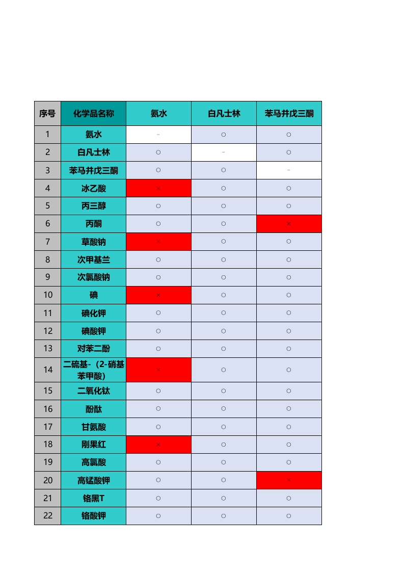化验室常用危险化学品禁忌反应矩阵表.xlsx 第1页