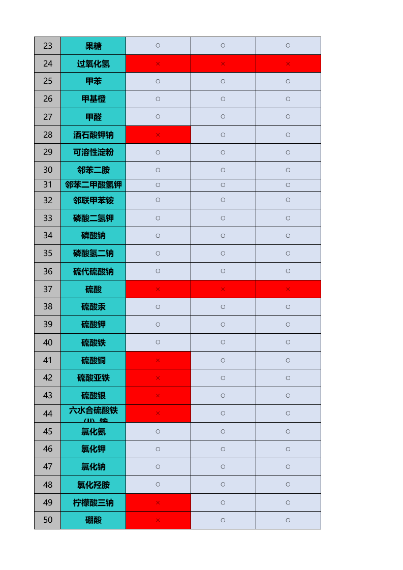 化验室常用危险化学品禁忌反应矩阵表.xlsx 第2页