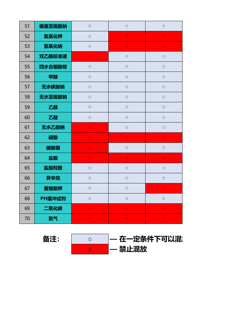 化验室常用危险化学品禁忌反应矩阵表.xlsx 第3页