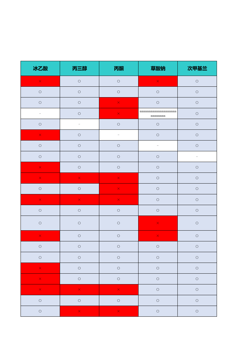 化验室常用危险化学品禁忌反应矩阵表.xlsx 第5页
