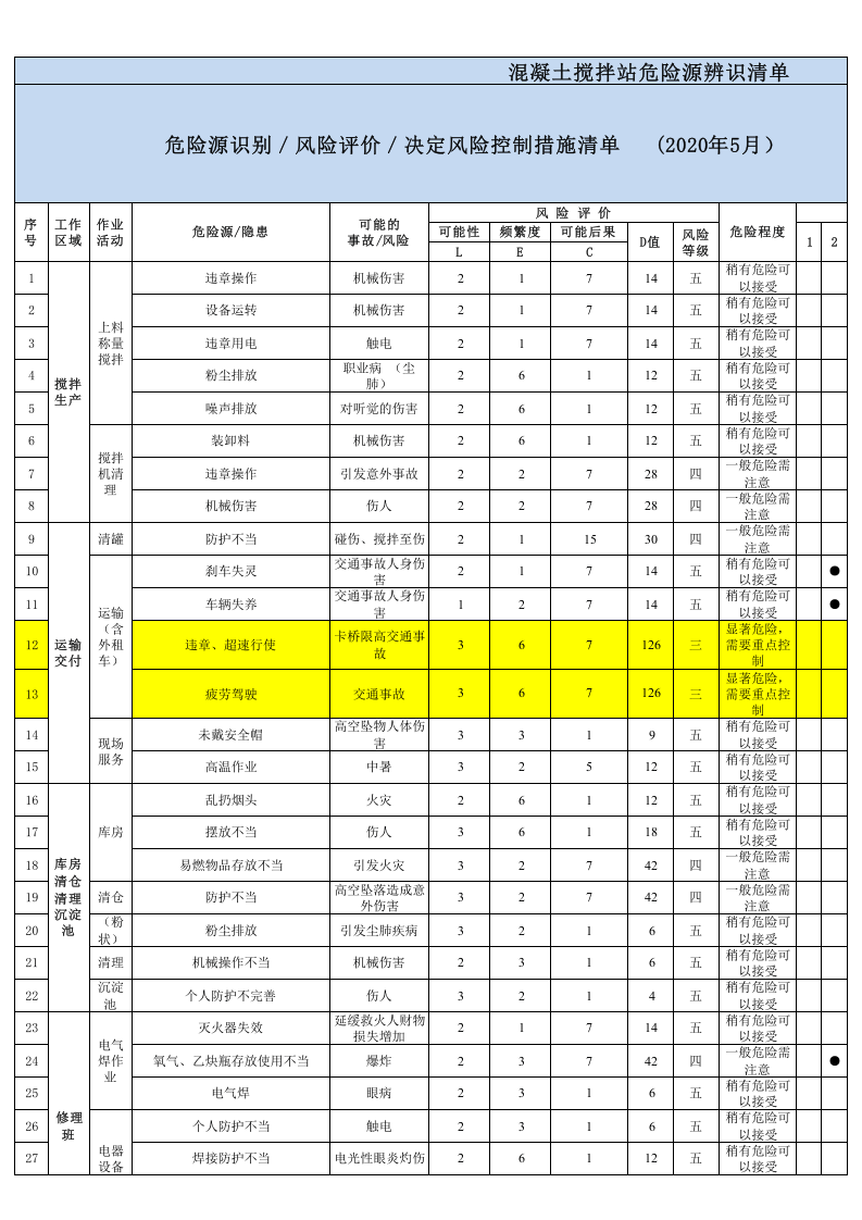 混凝土企业危险源辨识和风险控制清单（留言求助）.xls 第1页