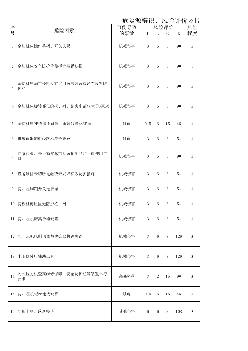 机床危险源辩识、风险评价及控制措施.xls 第1页