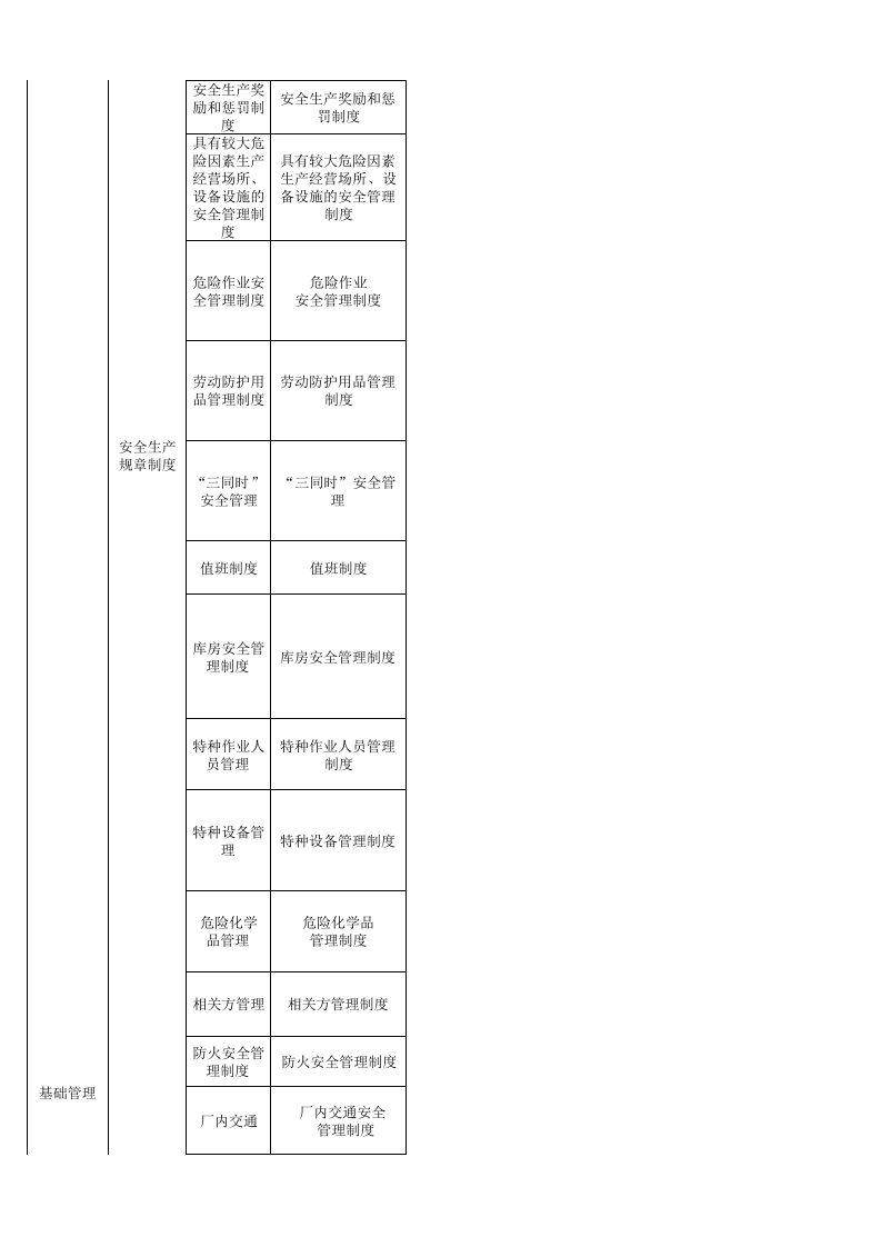 机械行业安全生产隐患排查清单.xls 第3页