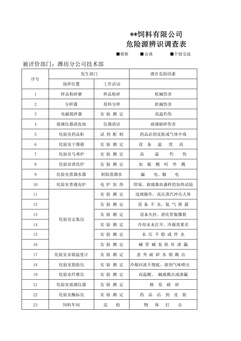技术部危险源辨识（调查表与评价表）.xlsx 第1页