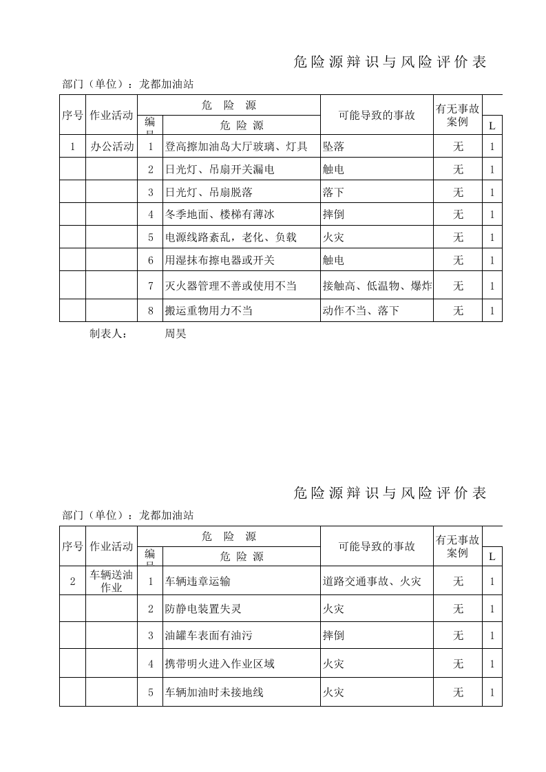 加油站危险源辨识与风险评价表丨6个.xls 第1页