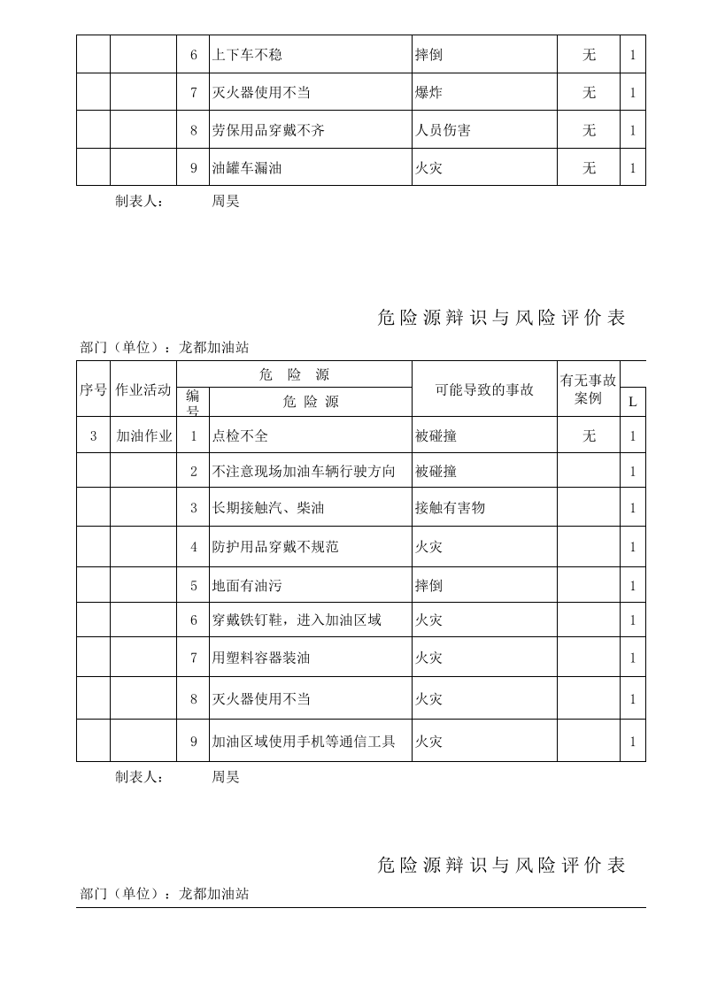 加油站危险源辨识与风险评价表丨6个.xls 第2页