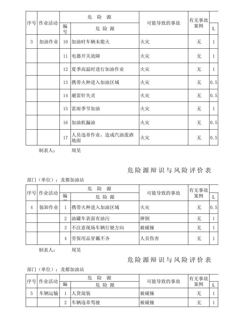 加油站危险源辨识与风险评价表丨6个.xls 第3页