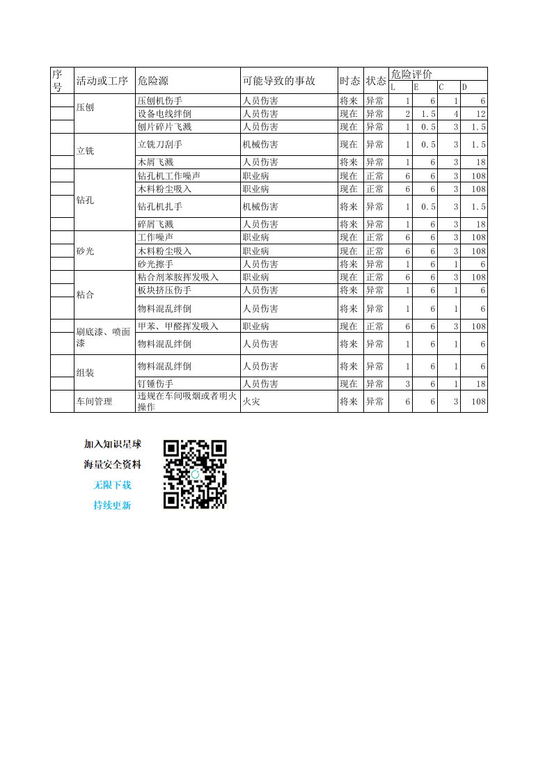 家具行业危险源辨识及风险评价表丨234项.xls 第2页