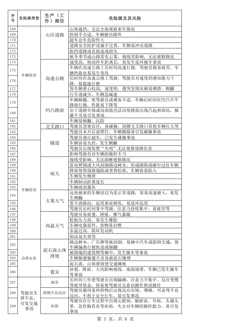 交通运输危险源辨识与风险评价表.xls 第3页
