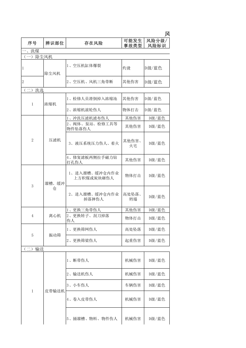 焦化厂风险管控台账.xlsx 第1页