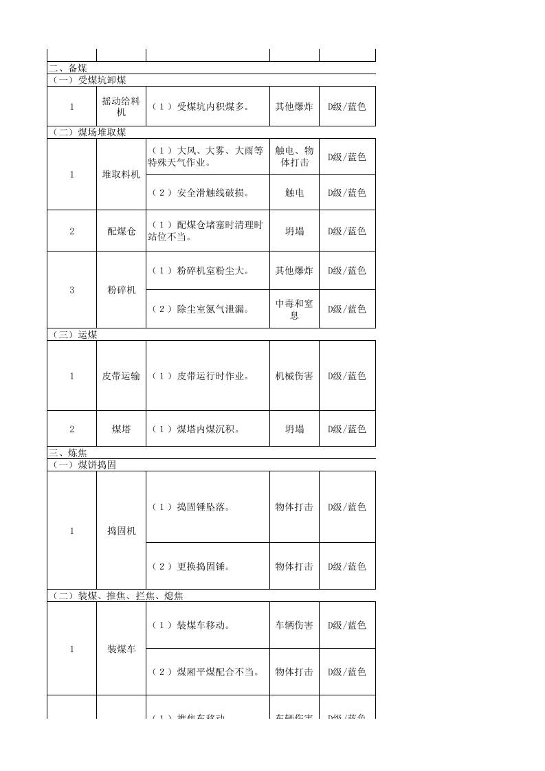 焦化厂风险管控台账.xlsx 第2页