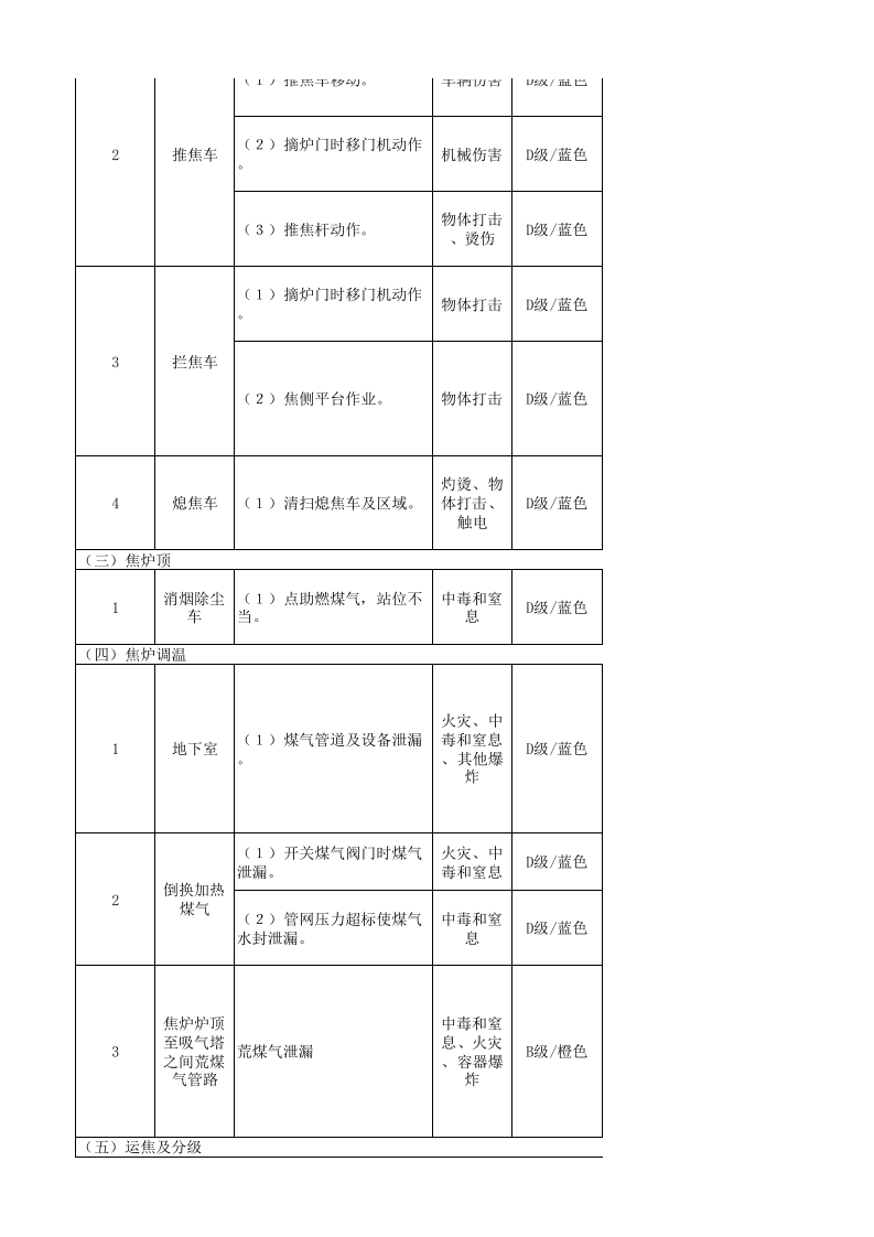焦化厂风险管控台账.xlsx 第3页