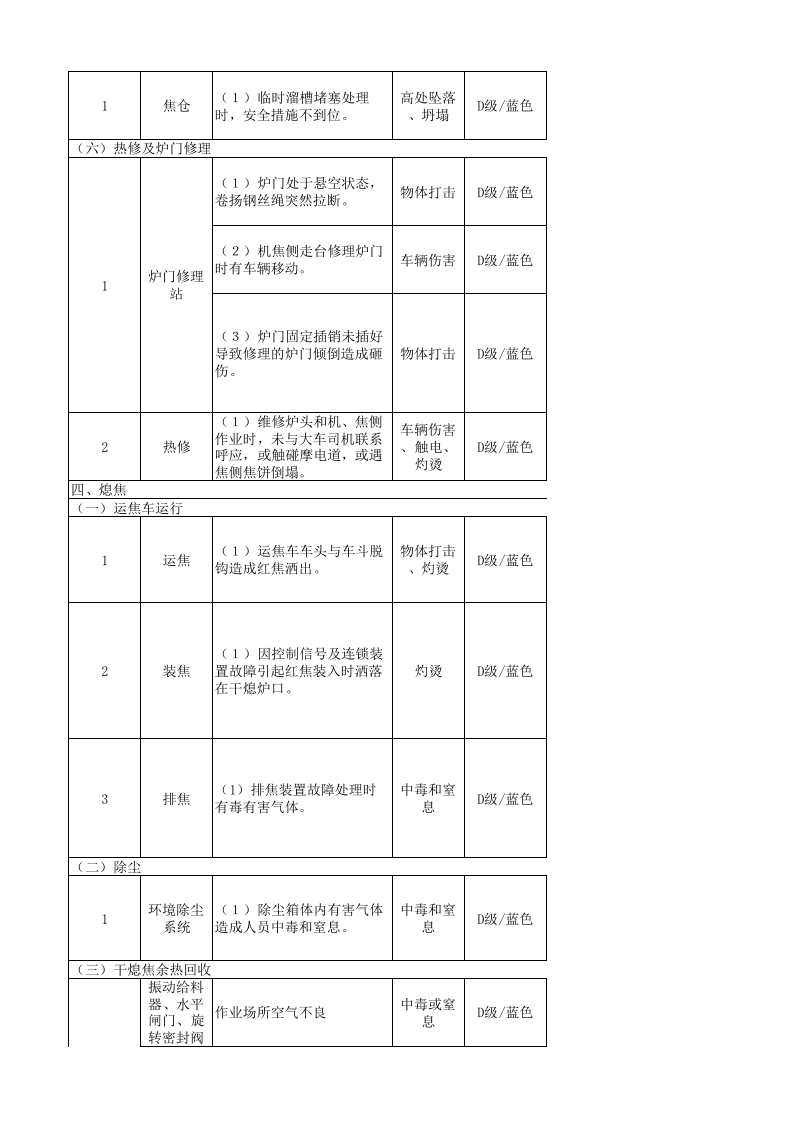 焦化厂风险管控台账.xlsx 第4页