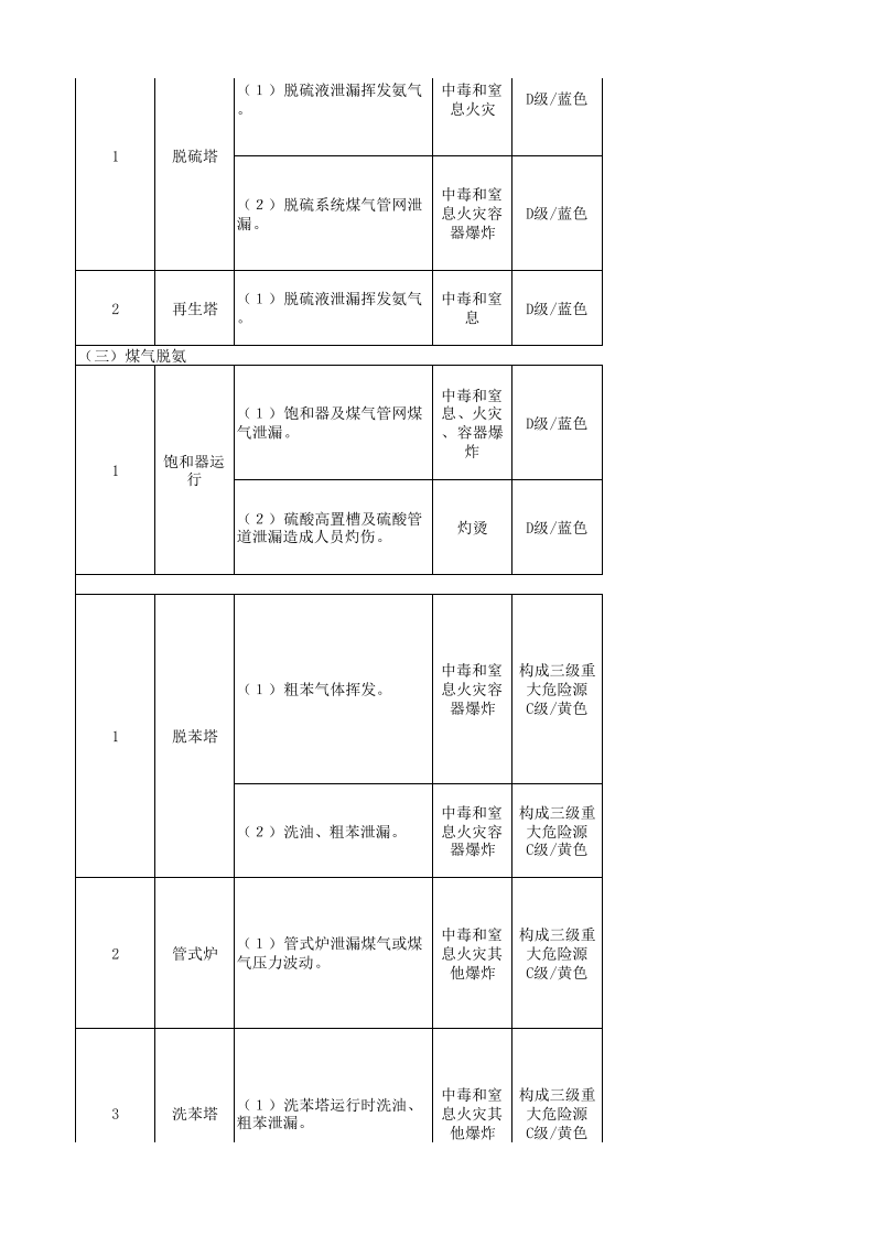 焦化厂风险管控台账.xlsx 第6页