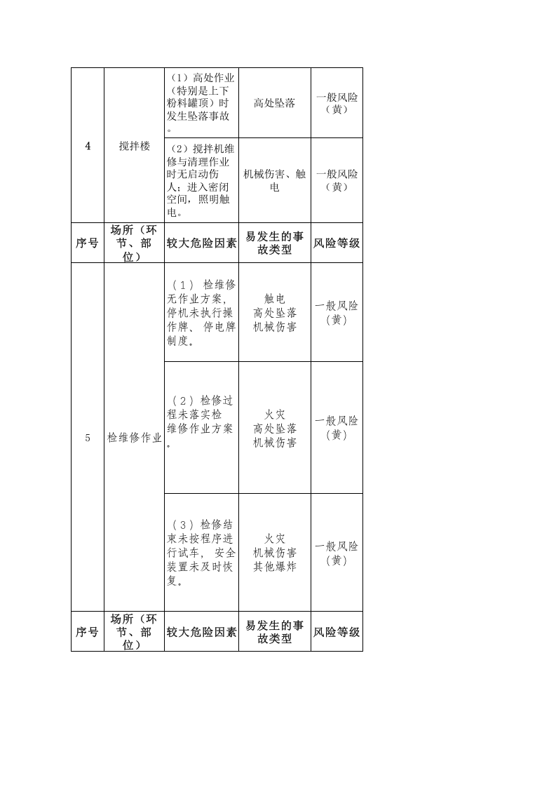 搅拌站商砼危险因素辨识与管控.xls 第2页
