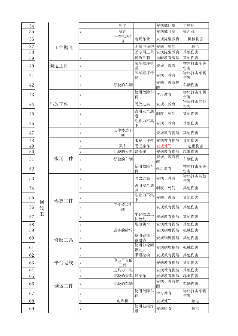 金属机械加工岗位危险源辨识、风险评价及控制表.xls 第2页