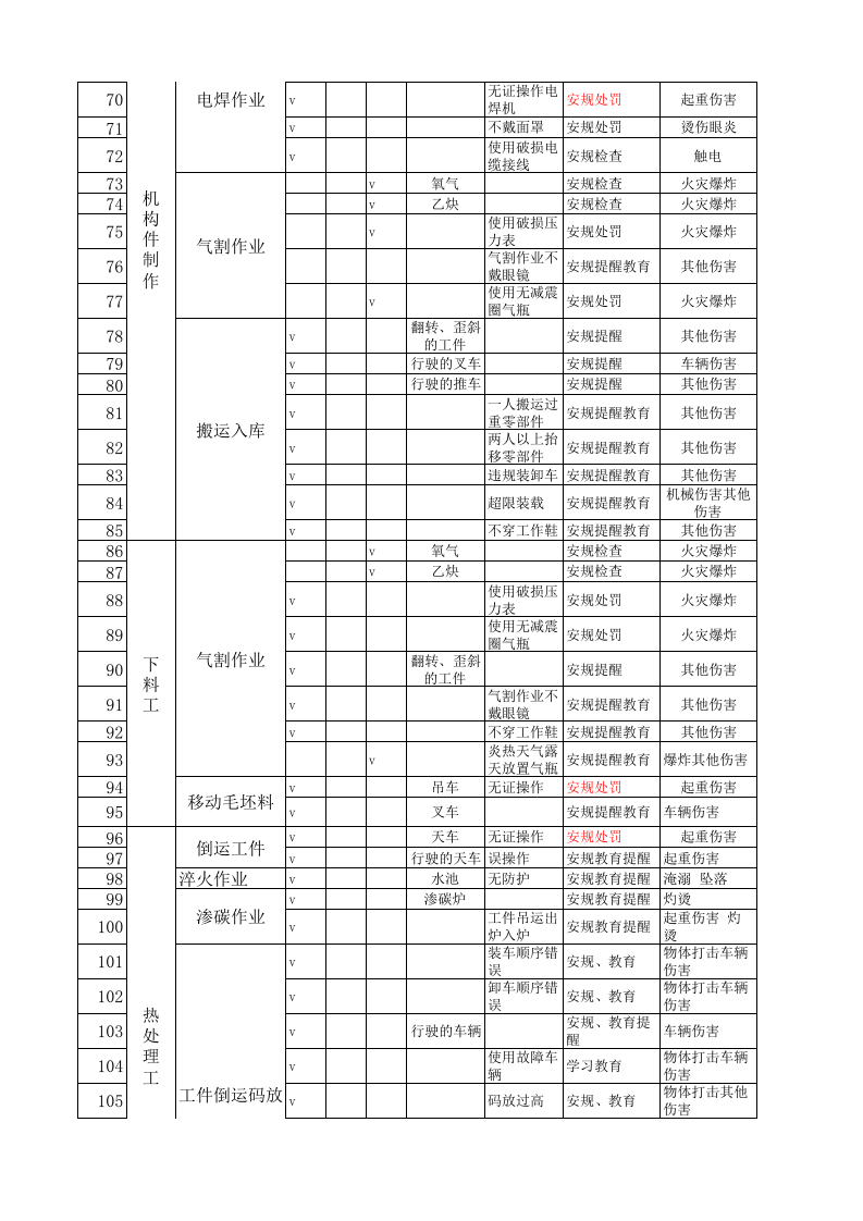 金属机械加工岗位危险源辨识、风险评价及控制表.xls 第3页