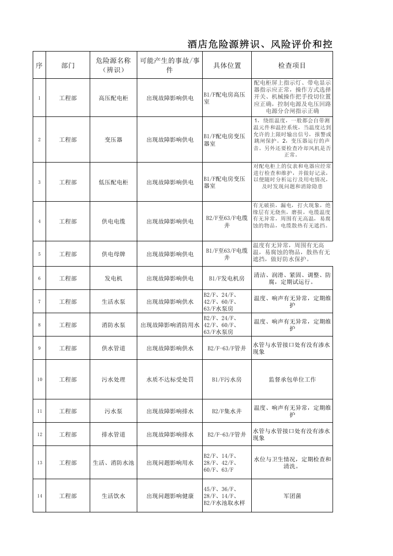 酒店危险源辨识、风险评价和控制措施表.xlsx 第1页