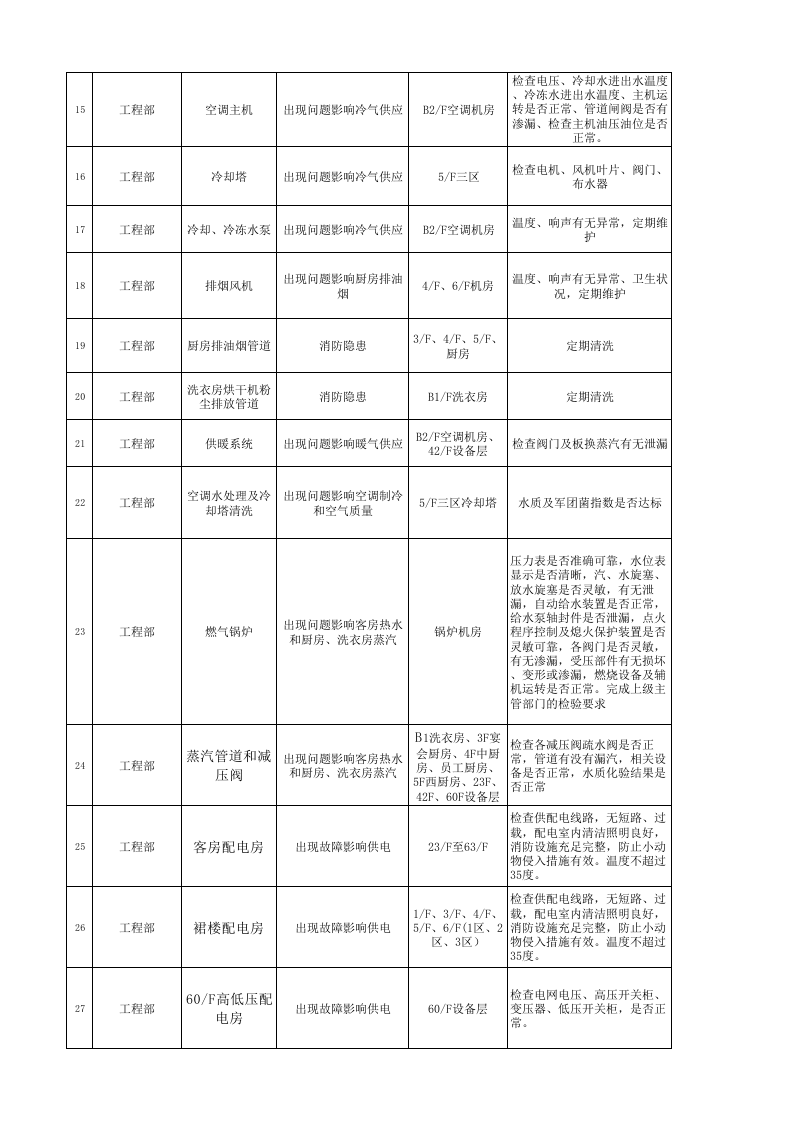 酒店危险源辨识、风险评价和控制措施表.xlsx 第2页