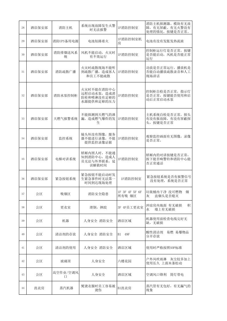 酒店危险源辨识、风险评价和控制措施表.xlsx 第3页