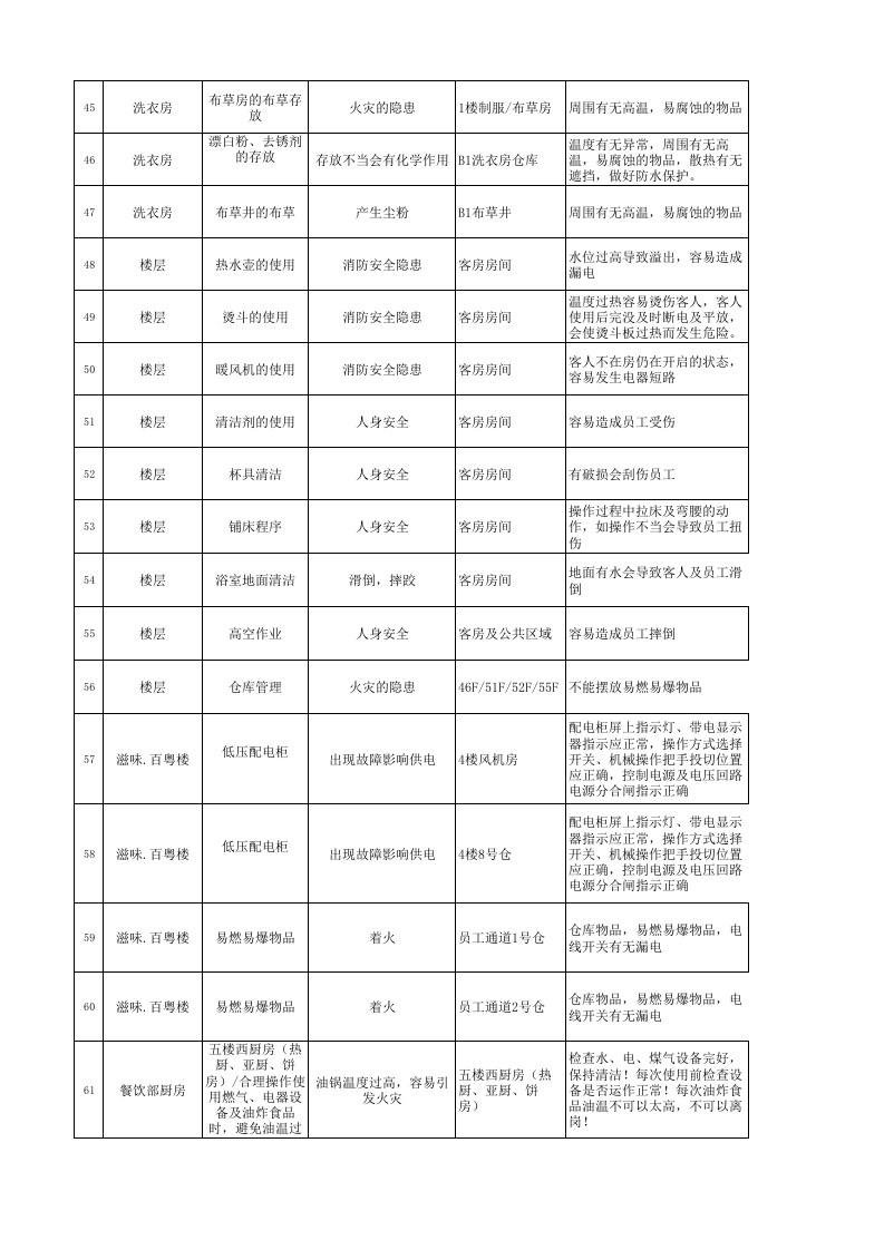 酒店危险源辨识、风险评价和控制措施表.xlsx 第4页