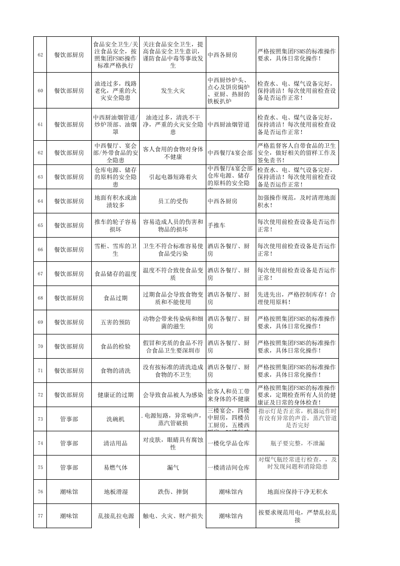 酒店危险源辨识、风险评价和控制措施表.xlsx 第5页