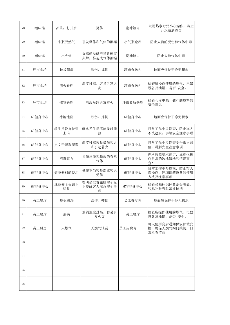 酒店危险源辨识、风险评价和控制措施表.xlsx 第6页