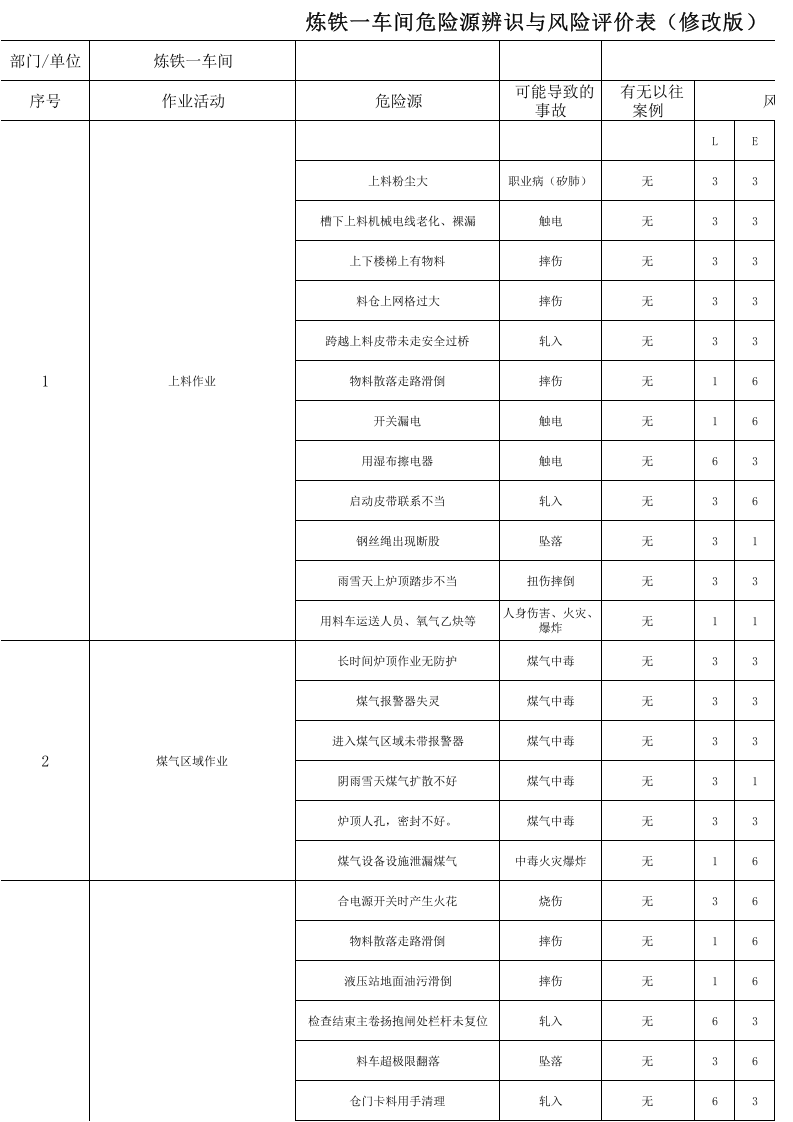 炼铁危险源辨识与风险评价表.xls 第1页