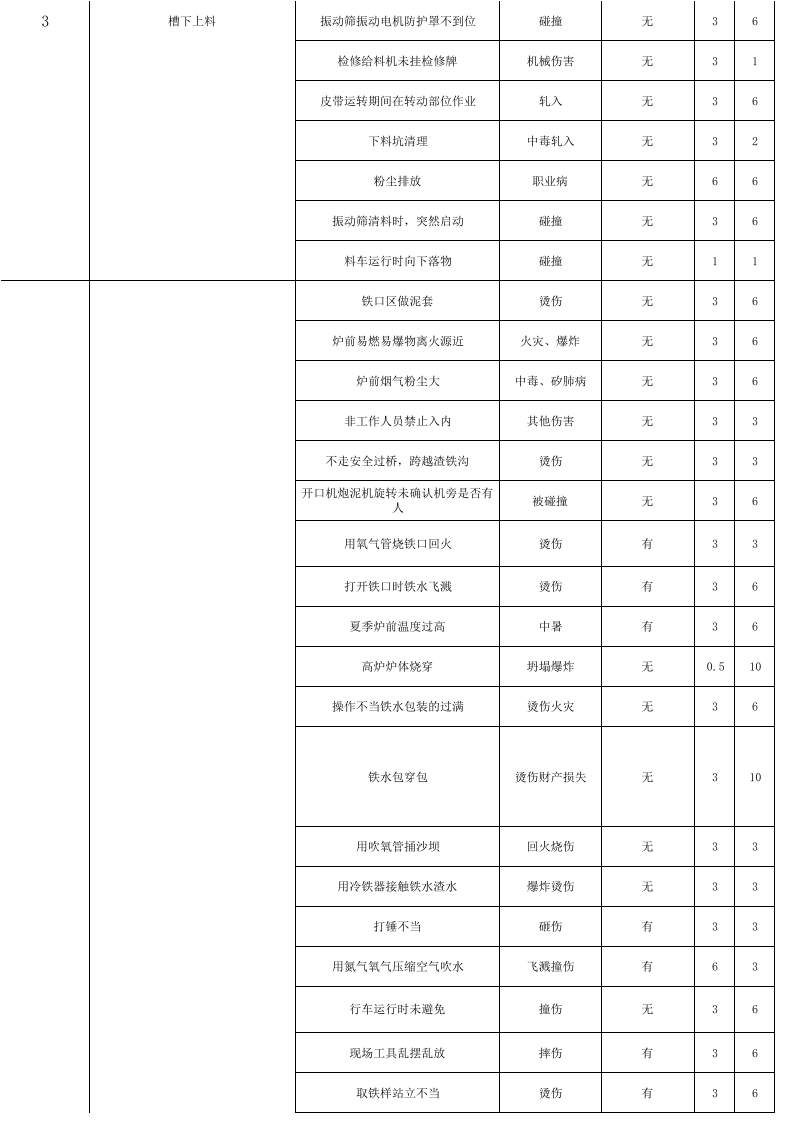 炼铁危险源辨识与风险评价表.xls 第2页