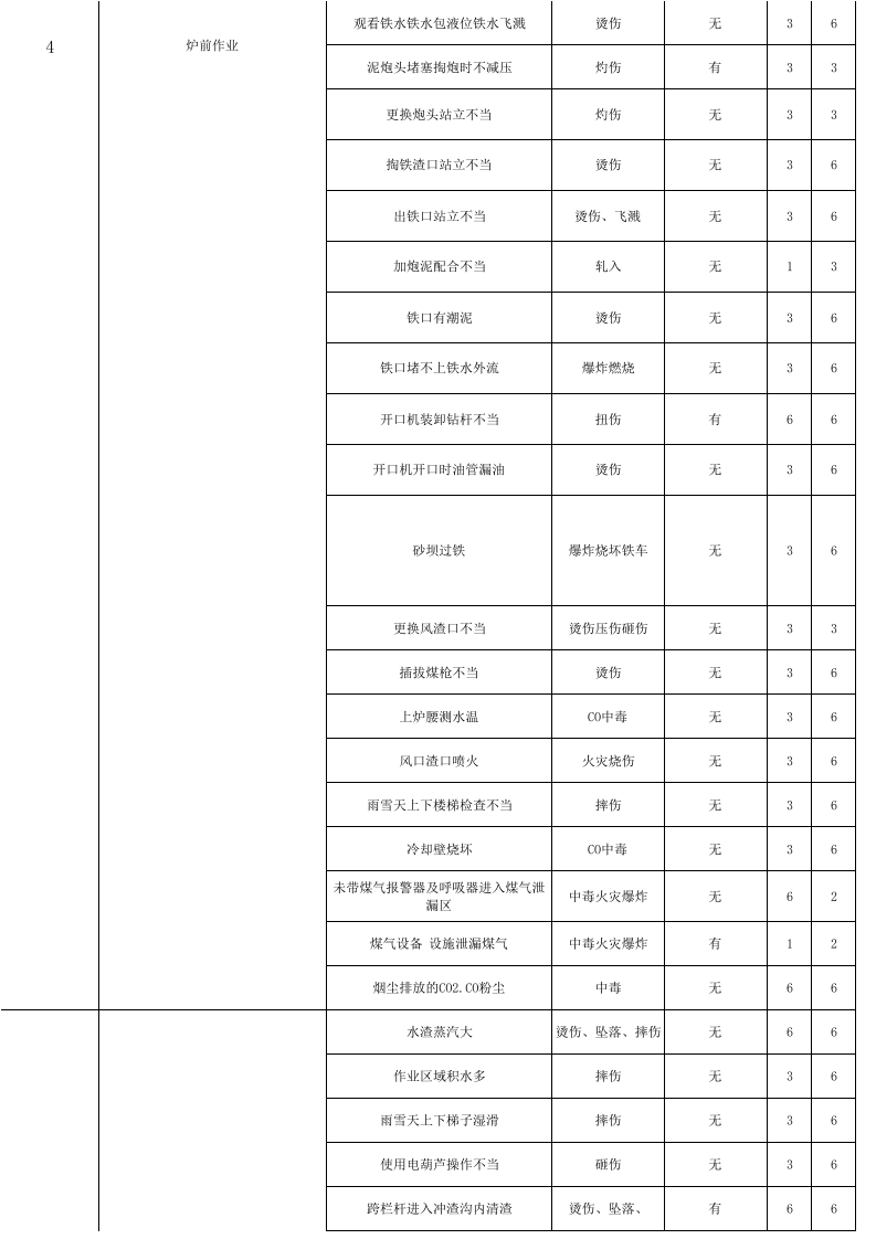 炼铁危险源辨识与风险评价表.xls 第3页