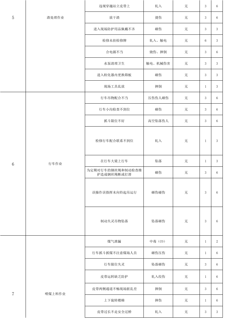 炼铁危险源辨识与风险评价表.xls 第4页