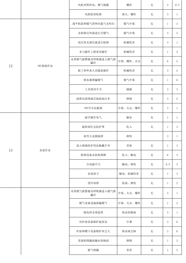 炼铁危险源辨识与风险评价表.xls 第6页