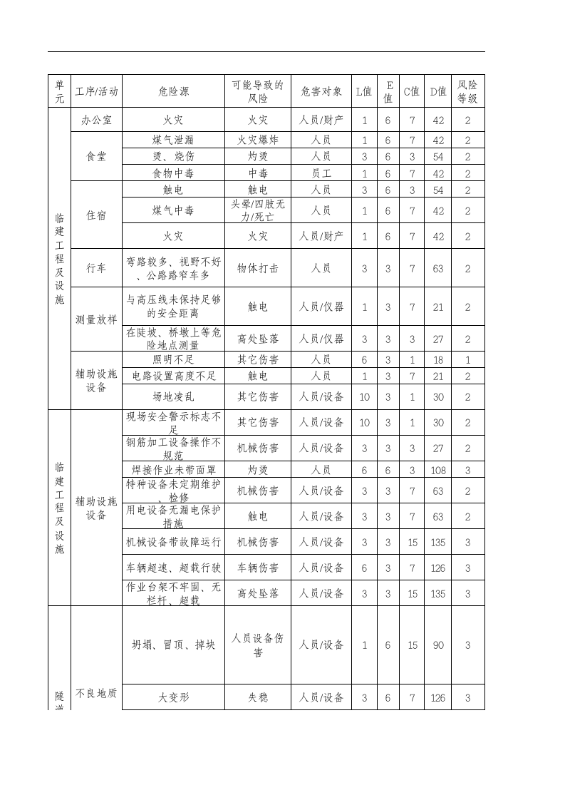 临建工程危险源辨识清单(1).xls 第1页
