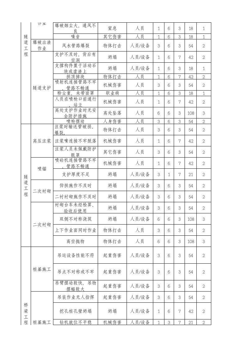 临建工程危险源辨识清单(1).xls 第3页