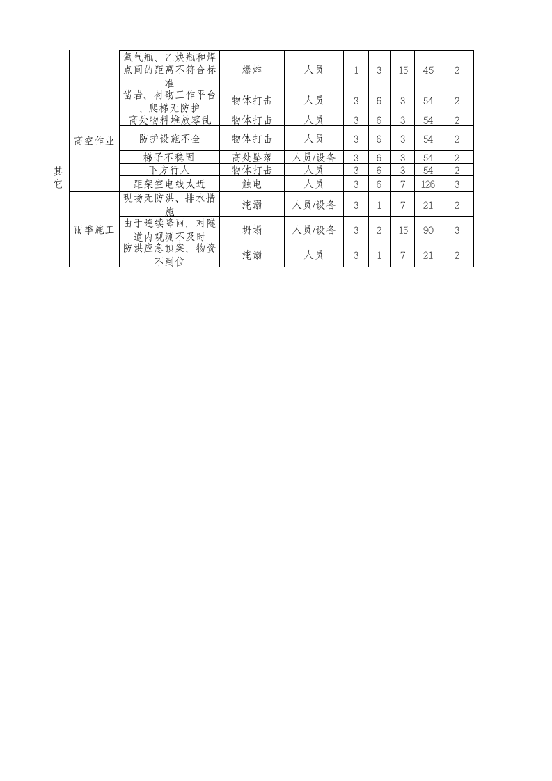 临建工程危险源辨识清单.xls 第6页