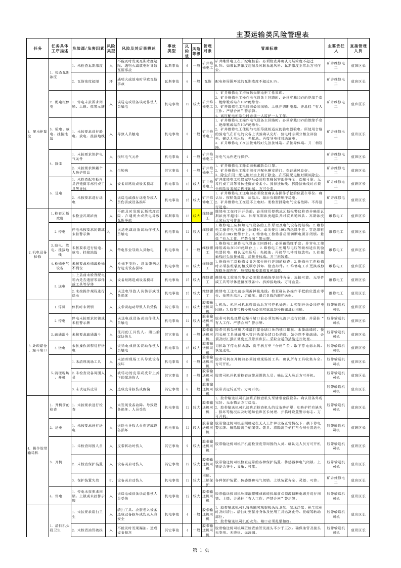 煤矿运输专业风险管控----危险源清单.xls 第1页