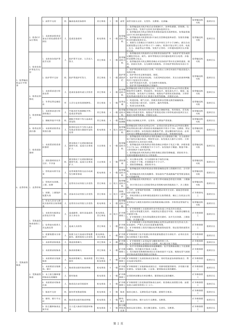 煤矿运输专业风险管控----危险源清单.xls 第2页