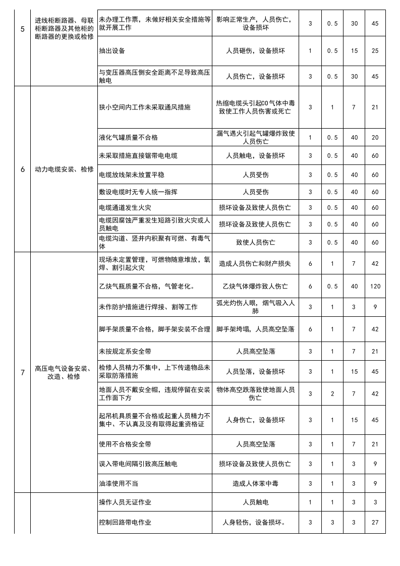 配电柜设施危险源辨识与风险评价表.xls 第2页
