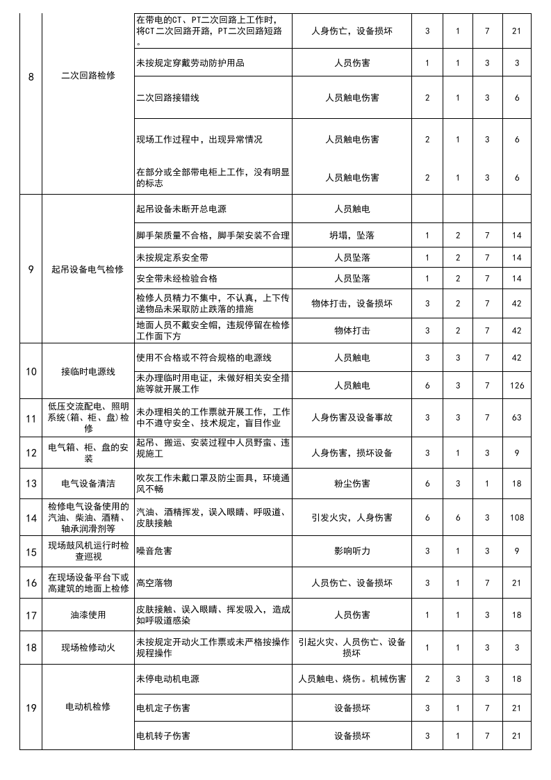 配电柜设施危险源辨识与风险评价表.xls 第3页