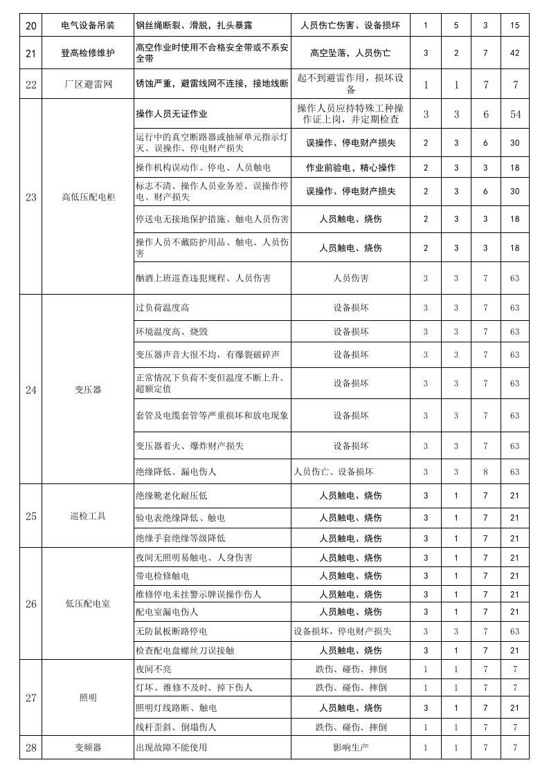 配电柜设施危险源辨识与风险评价表.xls 第4页
