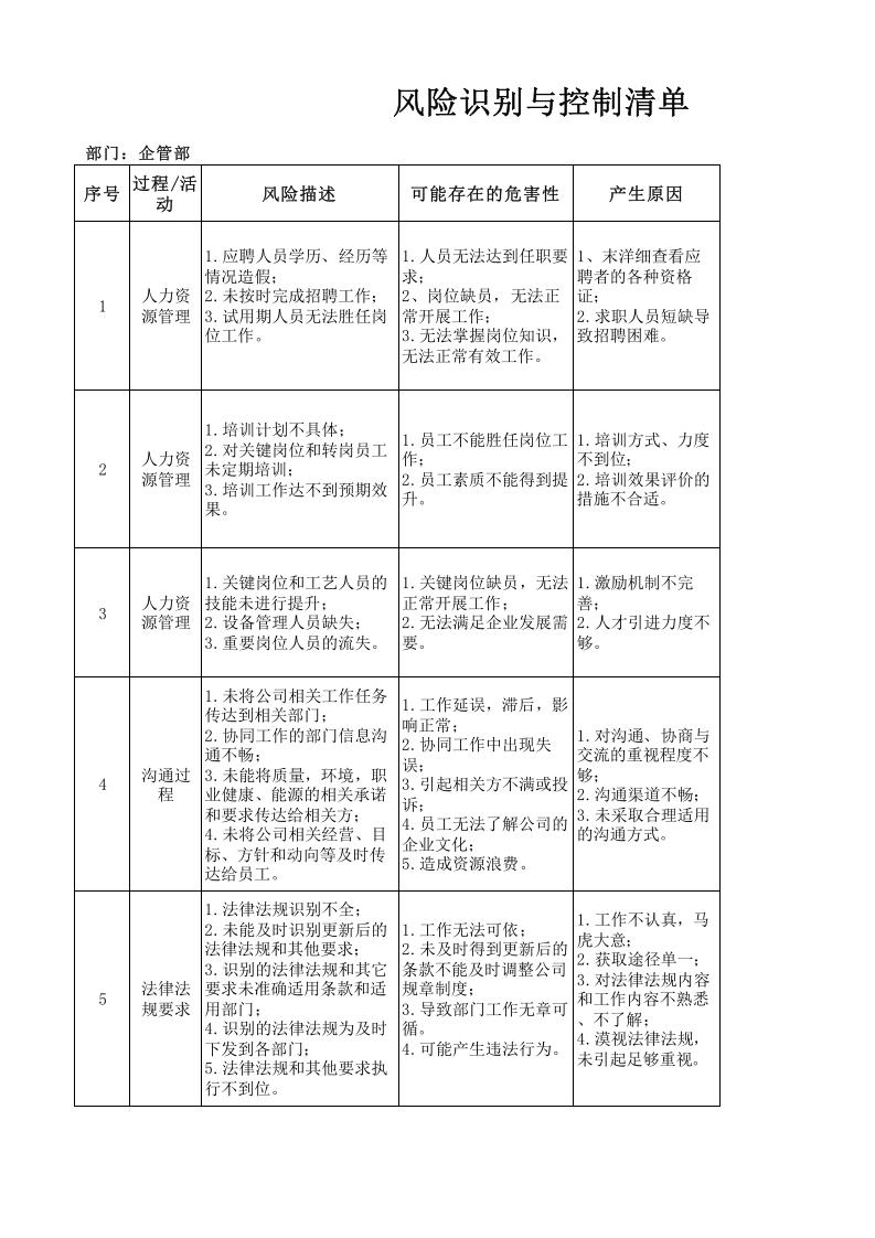 企管部风险识别与控制清单.xlsx 第1页