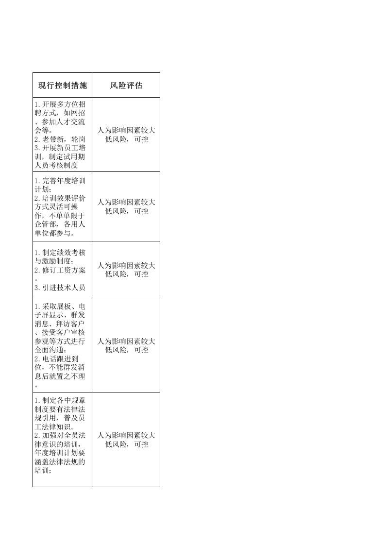 企管部风险识别与控制清单.xlsx 第2页