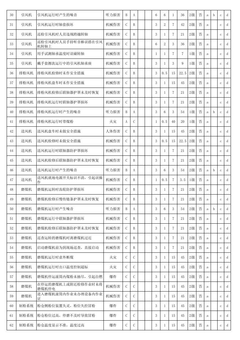 热电厂危险源辨识、风险评价和风险控制策划表.xls 第2页