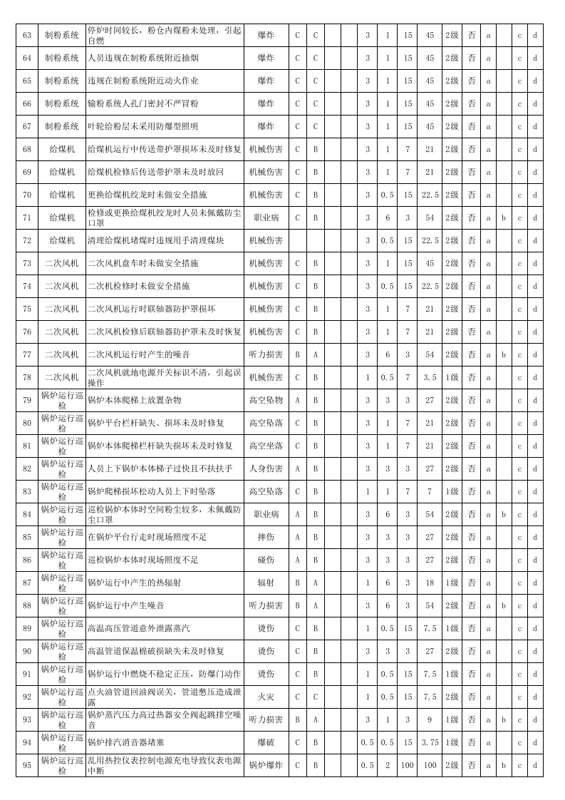热电厂危险源辨识、风险评价和风险控制策划表.xls 第3页