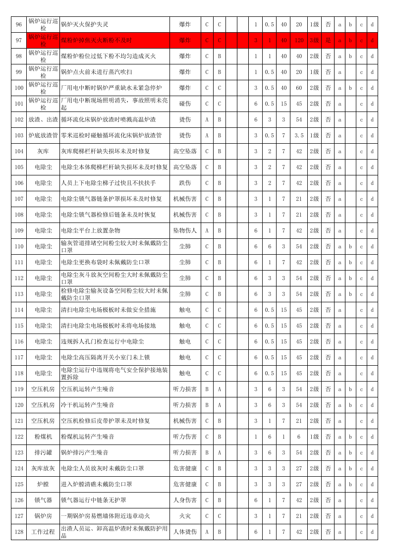 热电厂危险源辨识、风险评价和风险控制策划表.xls 第4页