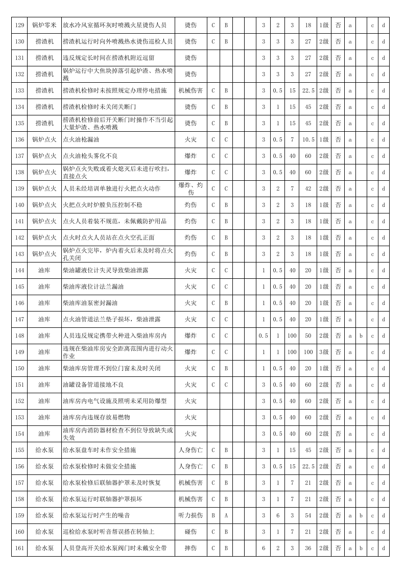 热电厂危险源辨识、风险评价和风险控制策划表.xls 第5页